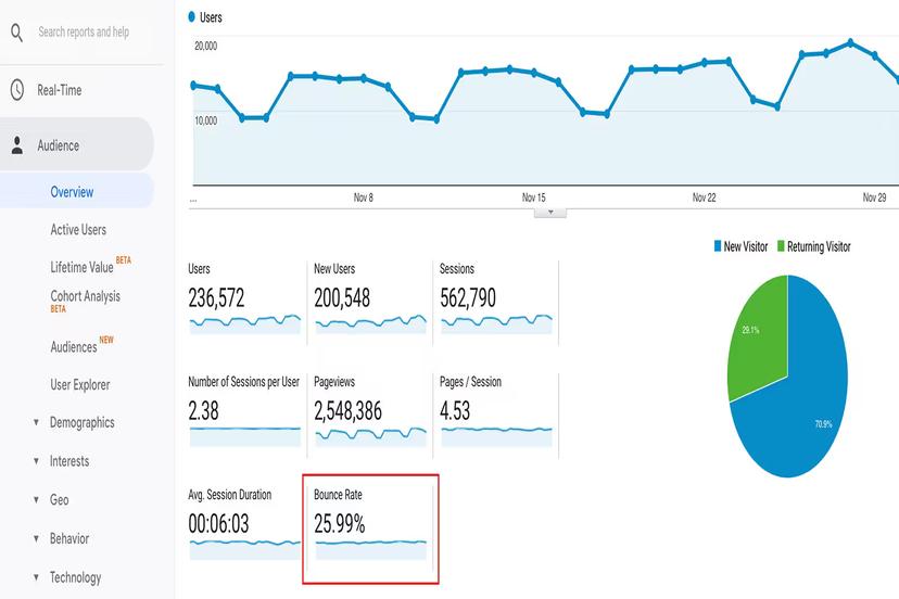 6 Steps to Reduce Website Bounce Rate